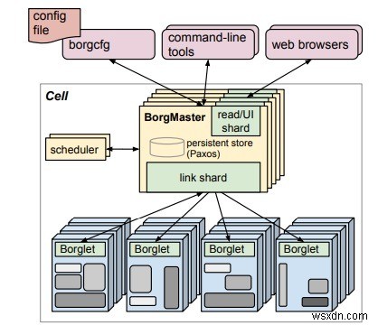 Kubernetes คืออะไร? 