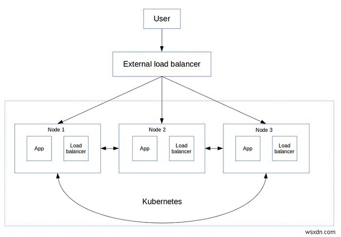 Kubernetes คืออะไร? 