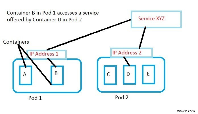 Kubernetes คืออะไร? 