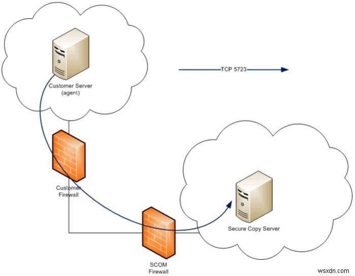 SCP vs SFTP:อันไหนที่คุณควรใช้สำหรับการถ่ายโอนไฟล์ 