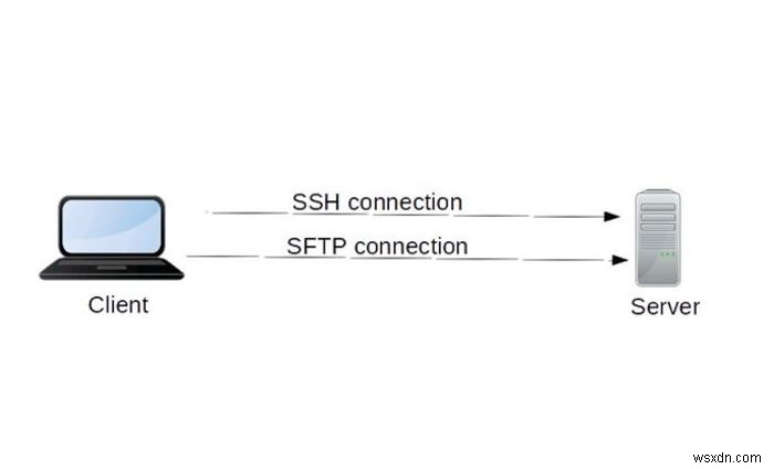SCP vs SFTP:อันไหนที่คุณควรใช้สำหรับการถ่ายโอนไฟล์ 