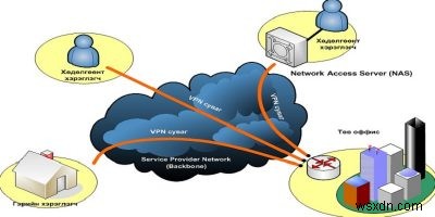 วิธีใช้ VPN เพื่อเข้าถึงไซต์ที่ถูกบล็อกบน Android 