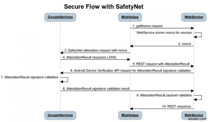 สิ่งที่คุณต้องรู้เกี่ยวกับ SafetyNet และเหตุใด Android Pay จึงไม่ทำงานบนอุปกรณ์ของคุณ 