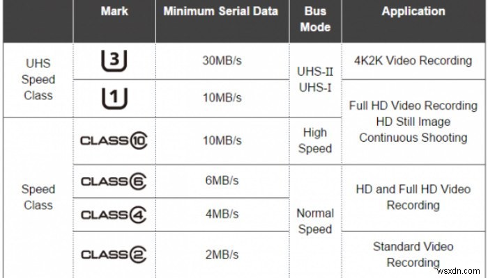 วิธีเลือกการ์ด microSD ที่ถูกต้องสำหรับอุปกรณ์ Android ของคุณ 