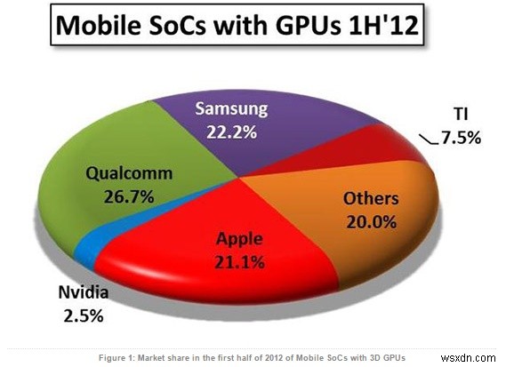 คู่มือฮาร์ดแวร์มือถือ:ชิปเซ็ต, SoC และอื่นๆ 