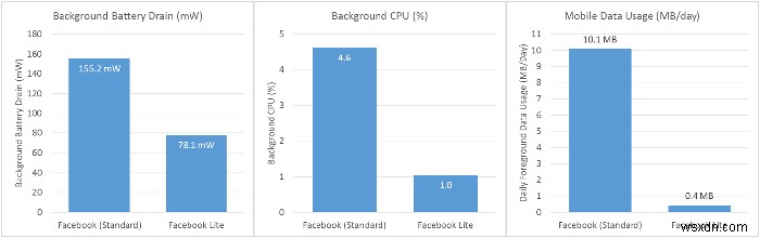 ใช้ Facebook Lite บนอุปกรณ์ Android เพื่อประหยัดการใช้ข้อมูลและอายุการใช้งานแบตเตอรี่ 