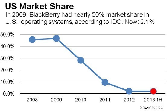 โทรศัพท์ BlackBerry ควรใช้งาน Android หรือไม่ 