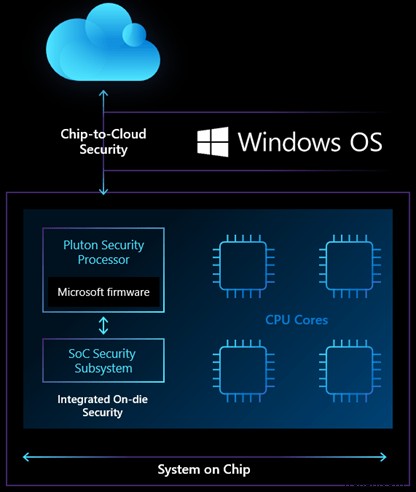 Pluton Security Processor ของ Microsoft คืออะไรและทำไมคุณถึงต้องการ 