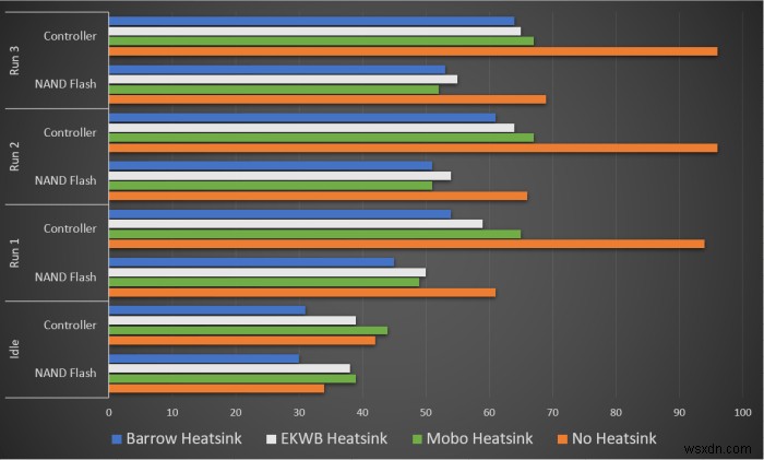 ทดสอบแล้ว:M.2 NVMe SSD ของคุณต้องการฮีทซิงค์หรือไม่ 