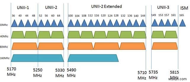 วิธีค้นหาช่องสัญญาณ Wi-Fi ที่ดีที่สุดสำหรับความถี่ 5GHz 