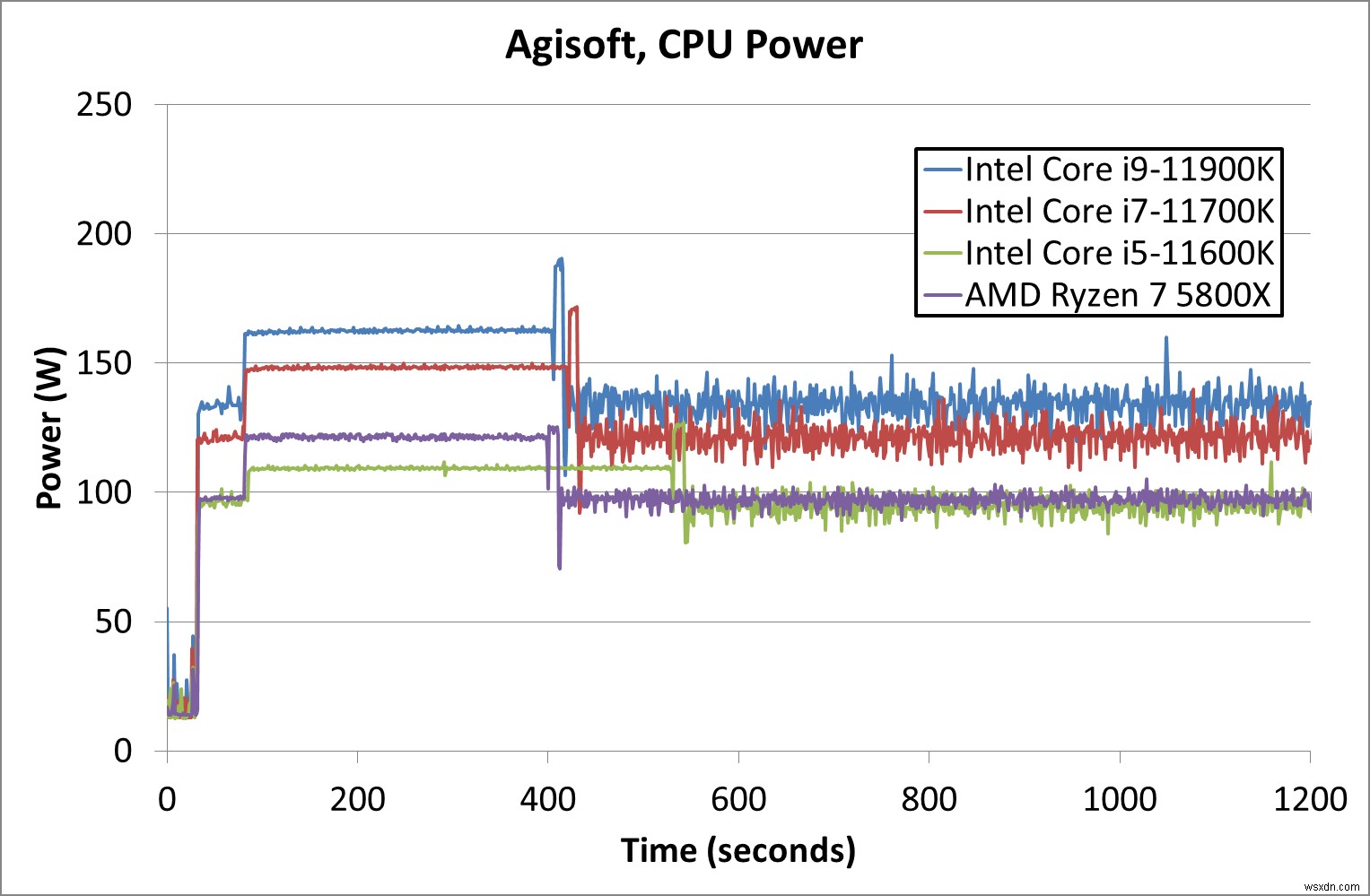 AMD กับ Intel CPUs:ไหนดีที่สุดในปี 2021? 
