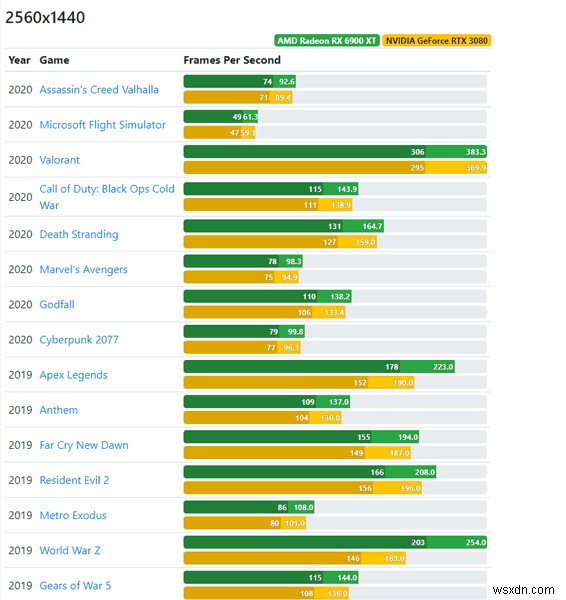 GPU ของ AMD กับ Nvidia:ใครควรเป็นผู้จัดหาการ์ดกราฟิกของคุณในปี 2564 