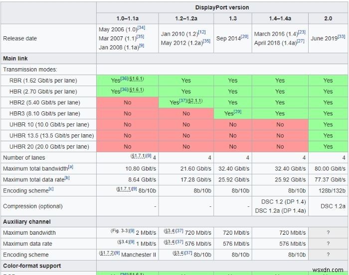 HDMI กับ Display Port:คุณควรใช้อันไหน? 