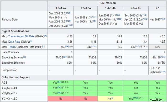 HDMI กับ Display Port:คุณควรใช้อันไหน? 