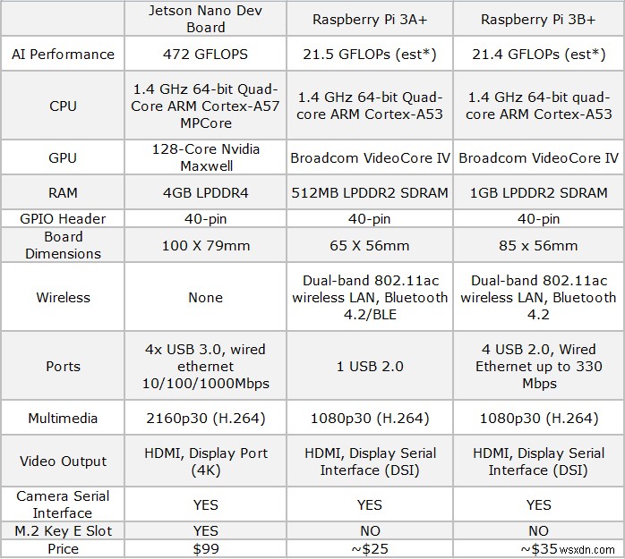 Nvidia Jetson Nano กับ Raspberry Pi 