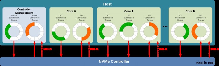 สิ่งที่คุณต้องรู้เกี่ยวกับ NVMe SSD 