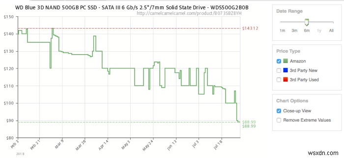 ทำไมราคา SSD ถึงร่วงลงกระทันหัน? 