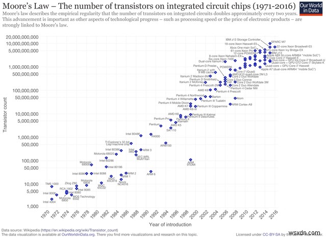 ทำไมความเร็วสัญญาณนาฬิกาของ CPU ไม่เพิ่มขึ้น 