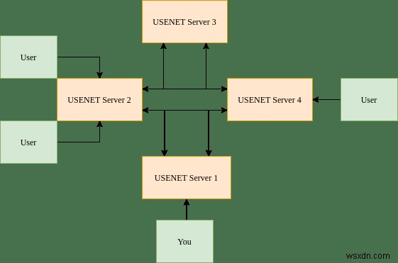 7 กลุ่มข่าว USENET ที่ดีที่สุดยังคงใช้งานอยู่ในปัจจุบัน 