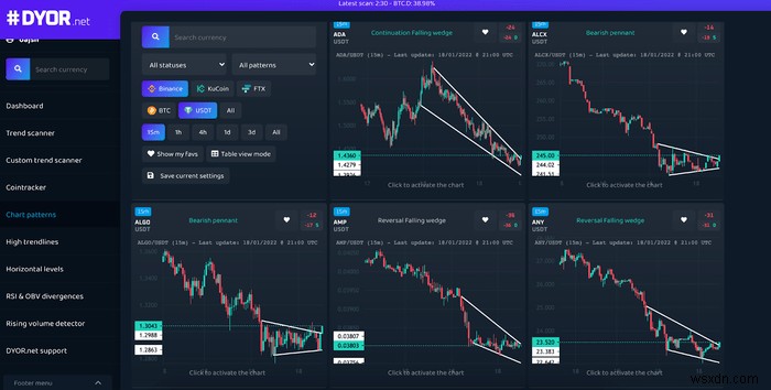 5 เว็บไซต์ตัวคัดกรอง Crypto ที่ดีที่สุด