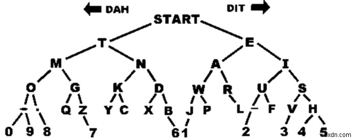 5 เว็บไซต์ที่ดีที่สุดในการเรียนรู้รหัสมอร์สออนไลน์ฟรี 