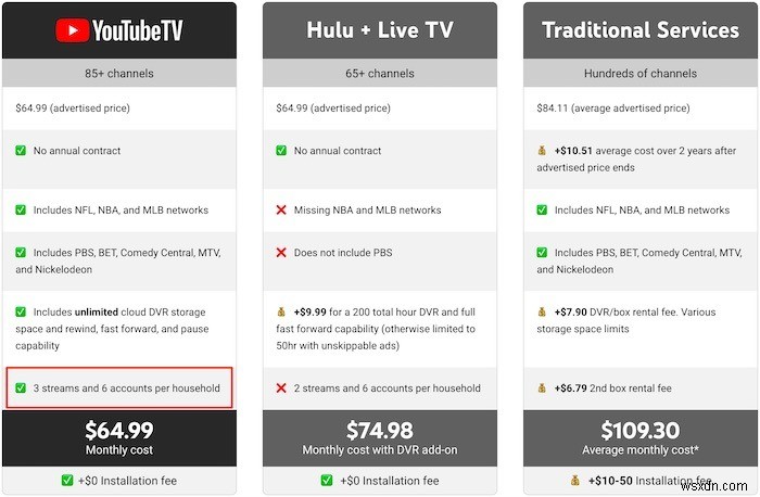 YouTube TV กับ YouTube Premium:สิ่งที่คุณต้องรู้ 