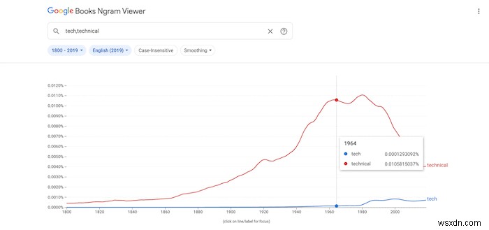 วิธีใช้ Google Ngram อย่างมีประสิทธิภาพมากขึ้น 