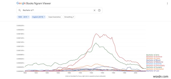 วิธีใช้ Google Ngram อย่างมีประสิทธิภาพมากขึ้น 