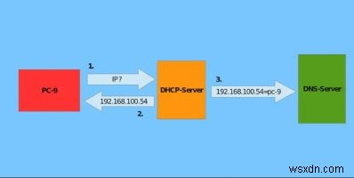 7 ผู้ให้บริการ DNS แบบไดนามิกที่ดีที่สุดที่คุณสามารถใช้ได้ฟรี 