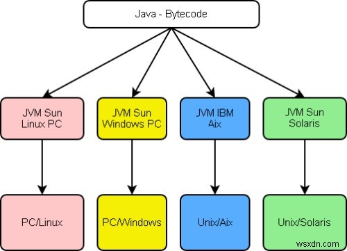 ความแตกต่างระหว่าง Java และ JavaScript คืออะไร? 
