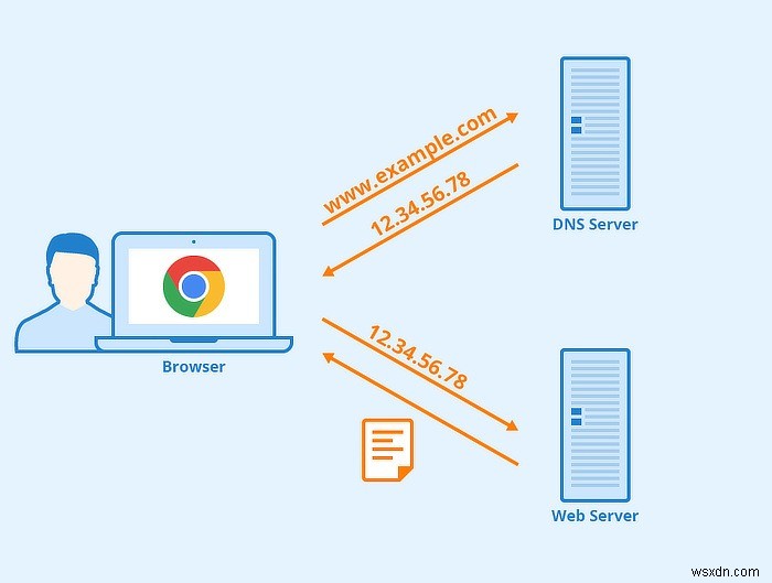 ใช้ NextDNS เพื่อการท่องเว็บที่ปลอดภัยและเป็นส่วนตัวมากขึ้น 