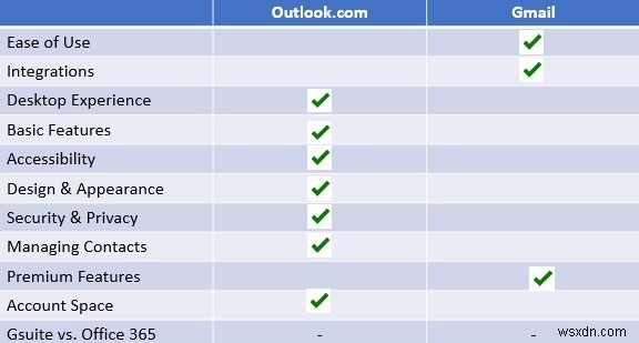 Gmail กับ Outlook.com:ไหนดีที่สุด? 