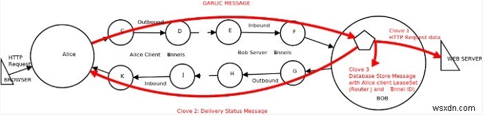 วิธีท่องอินเทอร์เน็ตโดยไม่ระบุชื่อด้วย Garlic Routing 