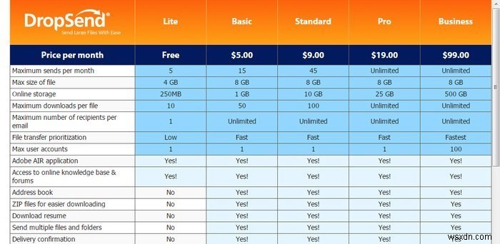 9 วิธีที่ง่ายและรวดเร็วในการส่งไฟล์ขนาดใหญ่ทางออนไลน์