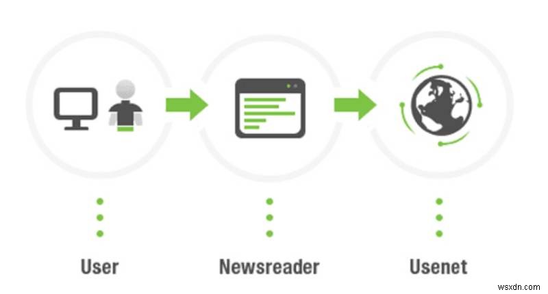 UseNeXT ทำให้การเข้าถึง Usenet รวดเร็วและง่ายดาย 