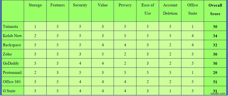 แนะนำผู้ให้บริการโฮสติ้งอีเมลที่ดีที่สุดสำหรับปี 2019 