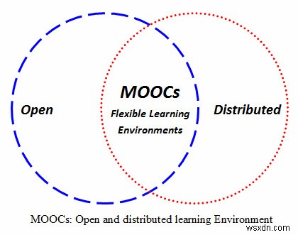 4 แพลตฟอร์ม MOOC ที่ดีที่สุดสำหรับการเรียนรู้ออนไลน์และรับปริญญา 