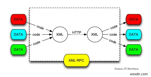 วิธีปิดการใช้งาน XML-RPC ใน WordPress 