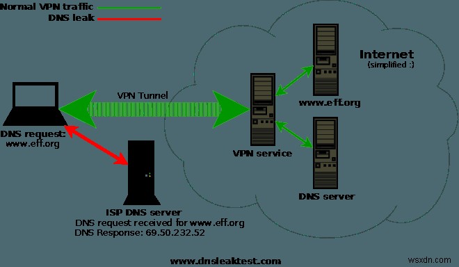 DNS Leaks คืออะไรและจะแก้ไขได้อย่างไร 