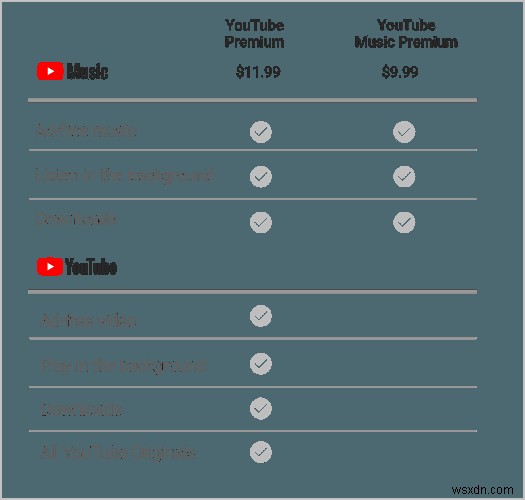 ทุกสิ่งที่คุณต้องการรู้เกี่ยวกับ YouTube Premium และ YouTube Music 