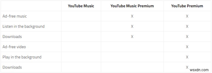 ทุกสิ่งที่คุณต้องการรู้เกี่ยวกับ YouTube Premium และ YouTube Music 