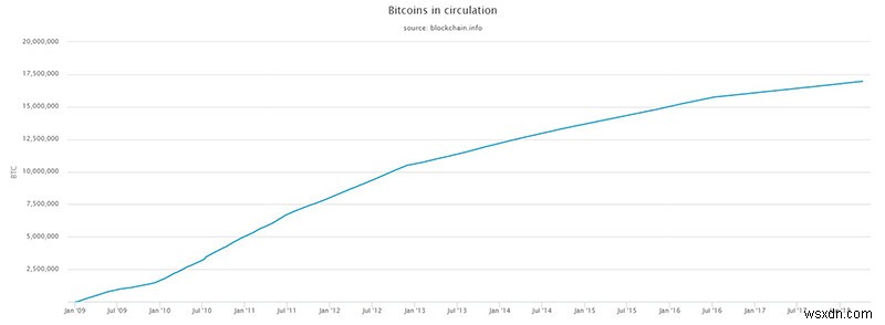 ทำไมราคาของ Bitcoin ถึงเปลี่ยนไปมาก? 