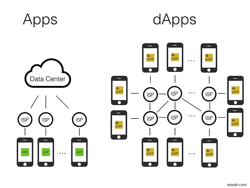 แอพกระจายอำนาจเป็นอนาคตของอินเทอร์เน็ตหรือไม่? 