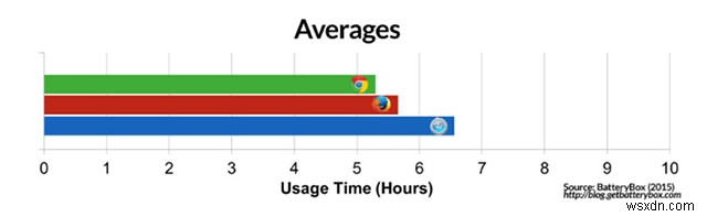 เหตุใดคุณจึงควรใช้ Safari แทน Chrome บน Mac