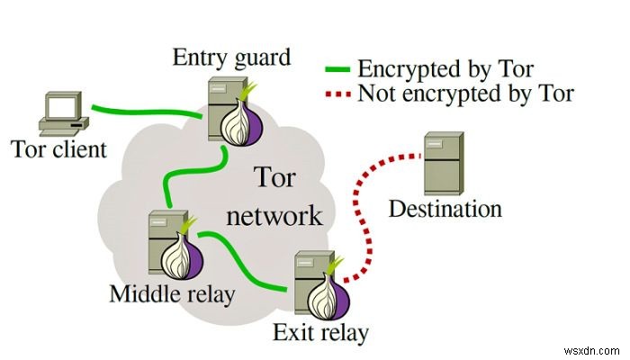 วิธีการติดตั้งเบราว์เซอร์ของ Tor ลงในไดรฟ์ USB และท่องเว็บแบบส่วนตัวได้ทุกที่