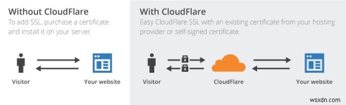 ทำไม SSL ถึงมีความสำคัญสำหรับไซต์ WordPress ของคุณและวิธีรับมันฟรี 