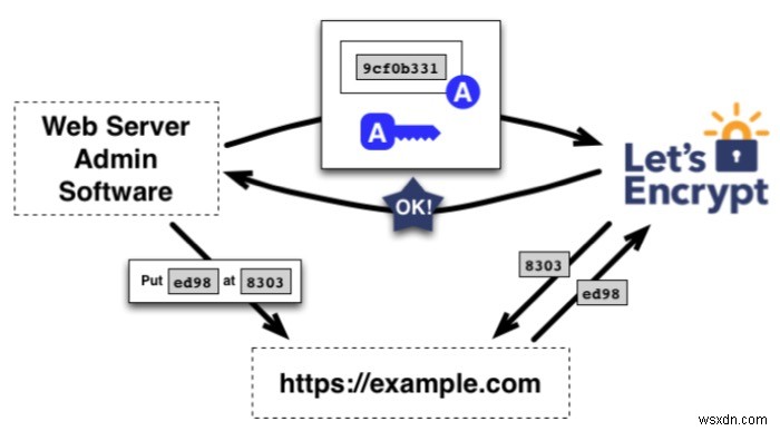 ทำไม SSL ถึงมีความสำคัญสำหรับไซต์ WordPress ของคุณและวิธีรับมันฟรี 