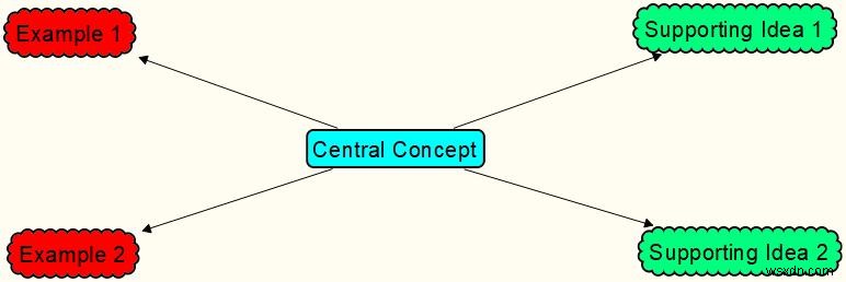 5 แอพ Mind Map สำหรับบันทึกและแบ่งปันความคิดของคุณ 