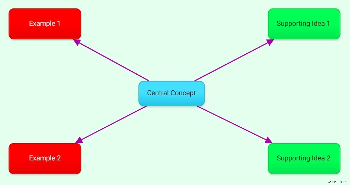 5 แอพ Mind Map สำหรับบันทึกและแบ่งปันความคิดของคุณ 