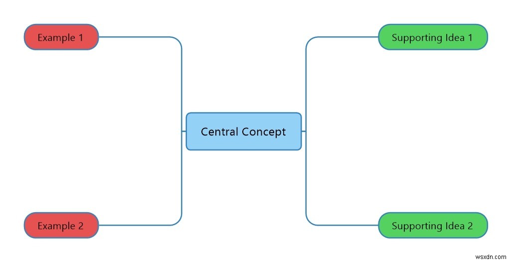 5 แอพ Mind Map สำหรับบันทึกและแบ่งปันความคิดของคุณ 